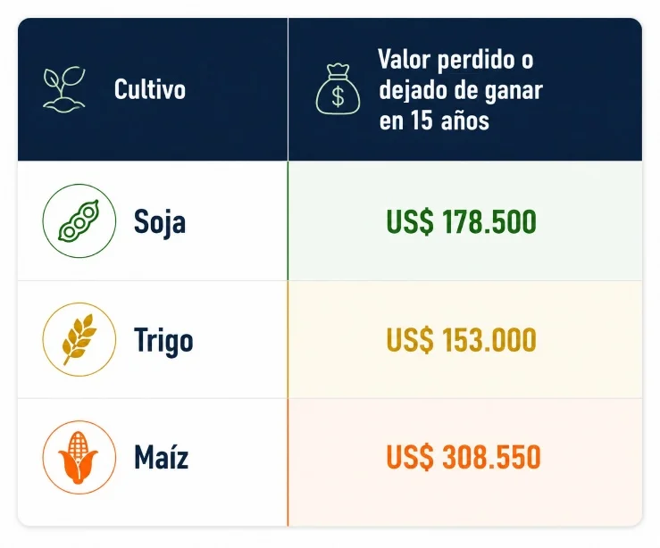 Tabla con pérdidas económicas acumuladas durante quince años
