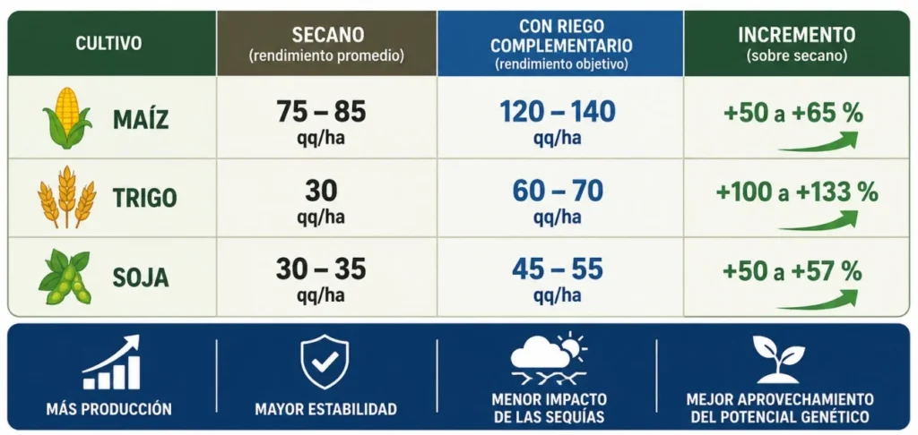 Esquema de rotaciones agrícolas y aumento de producción con riego complementario