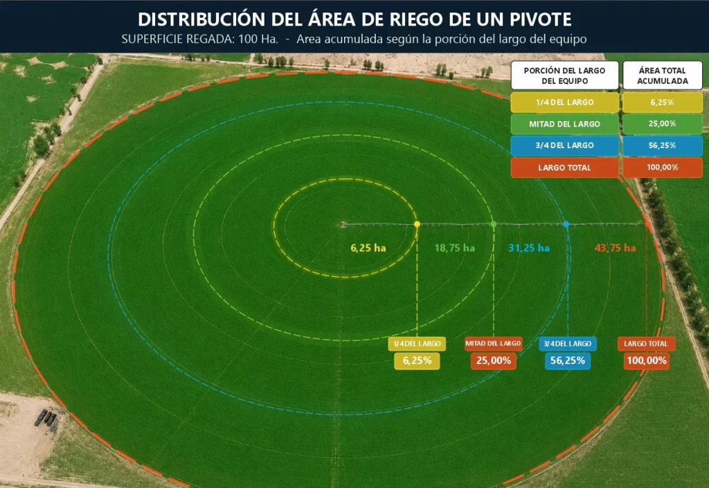 Infografía de la distribución de la superficie regada a lo largo de un pivote central
