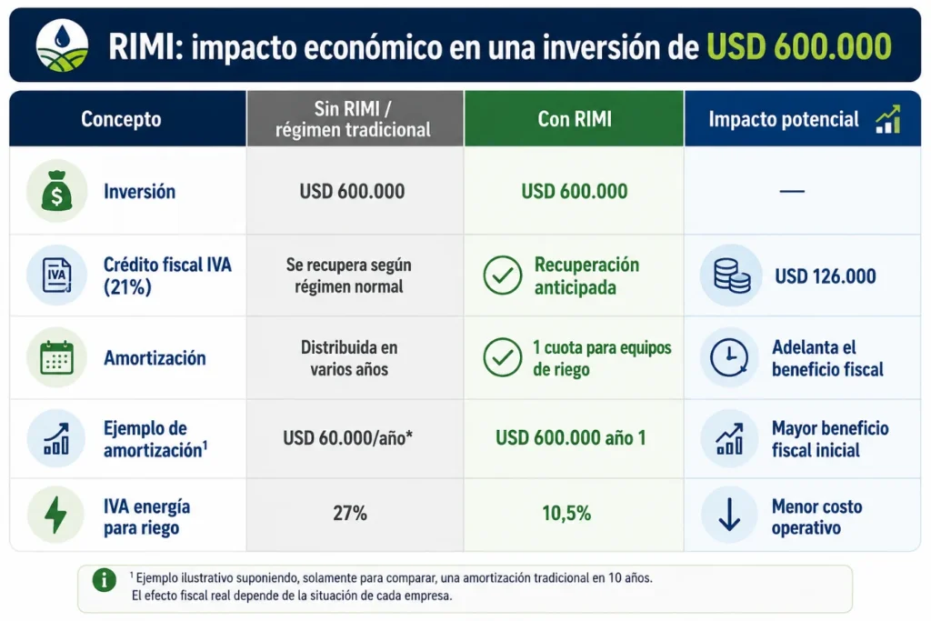 Infografía comparativa del impacto económico del RIMI en una inversión de riego de 600.000 dólares