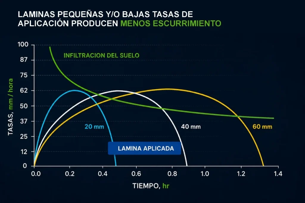 Gráfico de láminas de riego con distintas tasas de aplicación frente a la capacidad de infiltración del suelo
