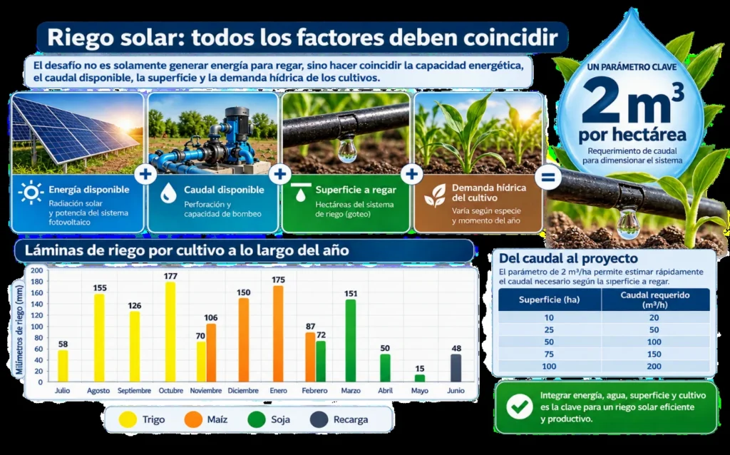 Infografía sobre dimensionamiento de riego solar que relaciona energía disponible, caudal, superficie, demanda hídrica y un requerimiento de 2 metros cúbicos por hora por hectárea